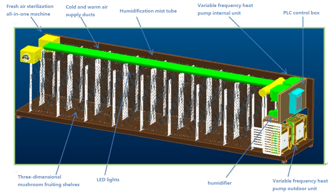 Cutaway view of a smart modular mushroom farm and its integrated equipment
